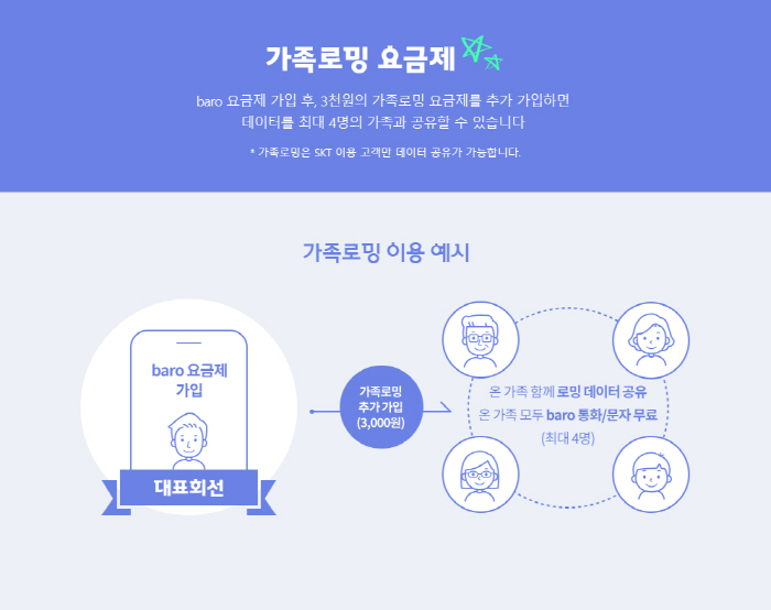 "편리한 경험 확대" SK텔레콤 가족로밍 이용객 200만 돌파