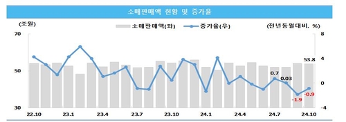 "중소기업 소매판매 줄어…소비 촉진 지원해야"