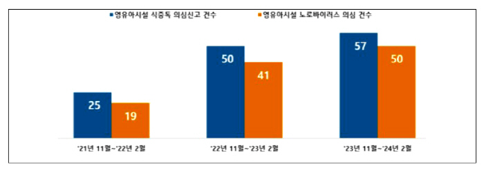 "어린이집·유치원 식중독 의심 신고 증가…노로바이러스 감염 예방 수칙 숙지해야"