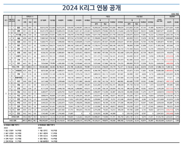 [오피셜]K리그 '연봉킹'은 EPL 출신 린가드, 국내는 조현우…'3연패…