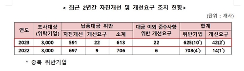 중기부, 납품대금 미지급 등 위탁기업 613개사 적발