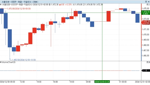 달러-원, 야간장서 1,475원 찍고 후퇴…1,472원대 마감