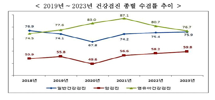 지난해 국가검강검진 받은 70대 절반은 '대사증후군'