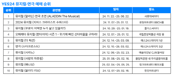 [뮤지컬] '알라딘', 12월 뮤지컬·연극 예매순위 1위…3개월 연속 기…