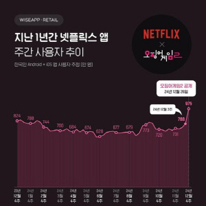 '오징어게임2' 특수에 넷플릭스 앱 사용자 역대 최대