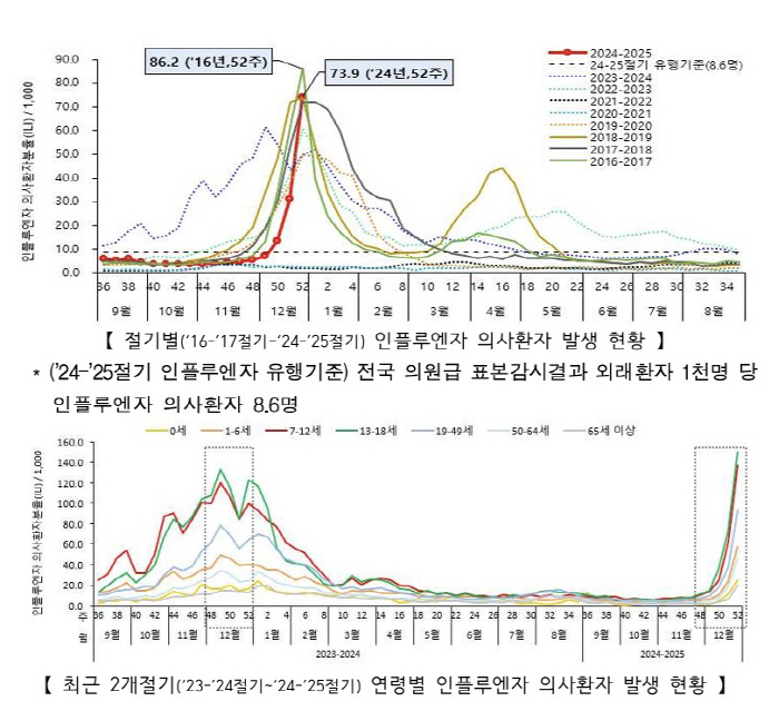 "청소년 독감 환자 1000명당 151.3명…9년만에 최대 규모 유행"