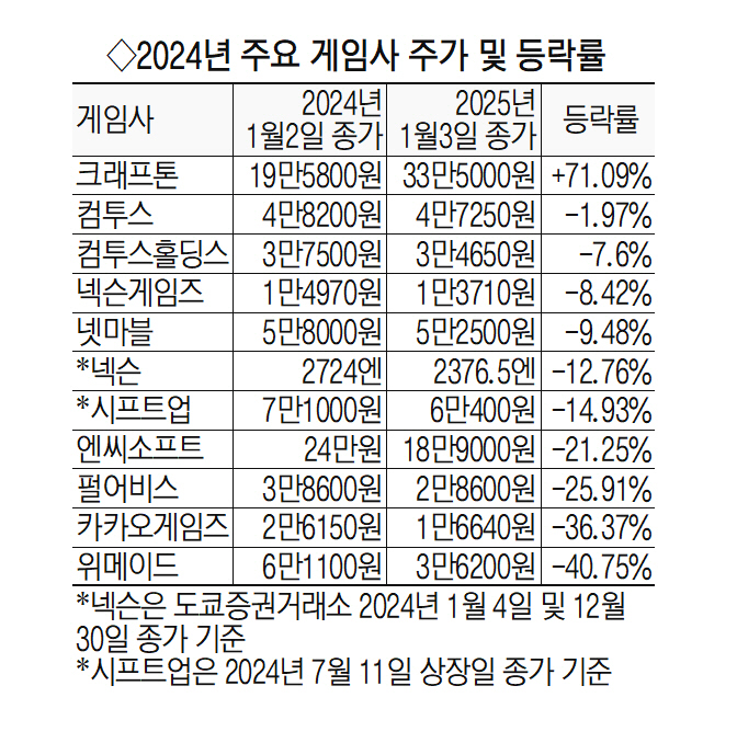 2025년 게임산업 주가, 올해는 다시 주목받을 수 있을까?