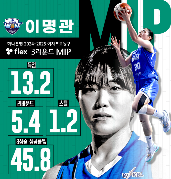 BNK 1위 이끄는 김소니아, 3라운드 MVP 선정… 투표 2위는 신한은…