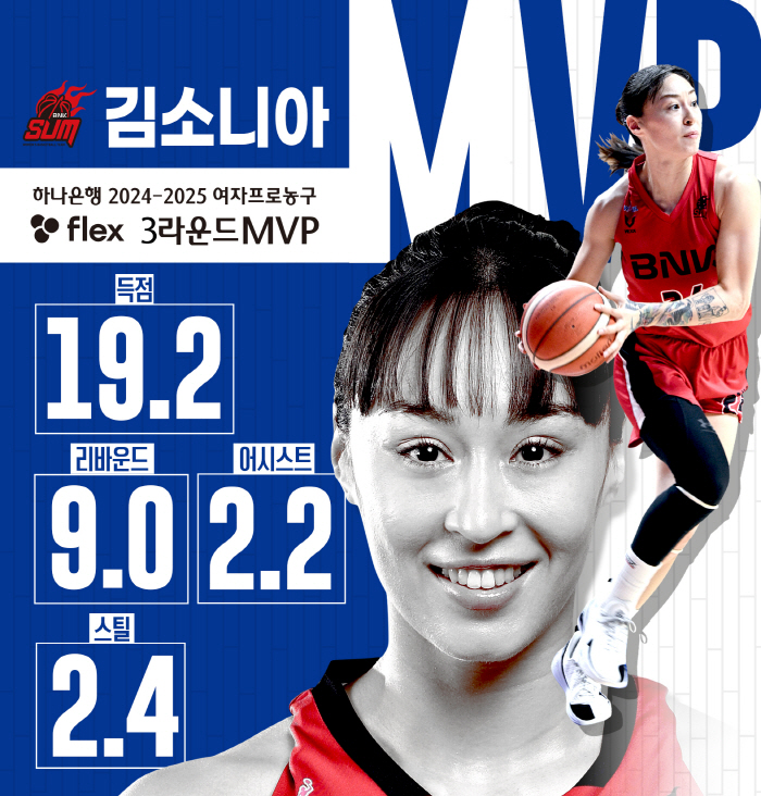 BNK 1위 이끄는 김소니아, 3라운드 MVP 선정… 투표 2위는 신한은…