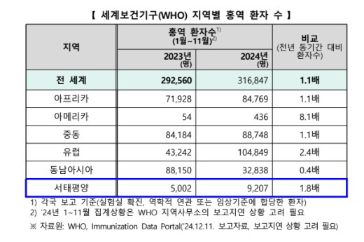 "해외여행 가기 전 홍역 예방주사 맞으세요"…질병청, 주의 당부