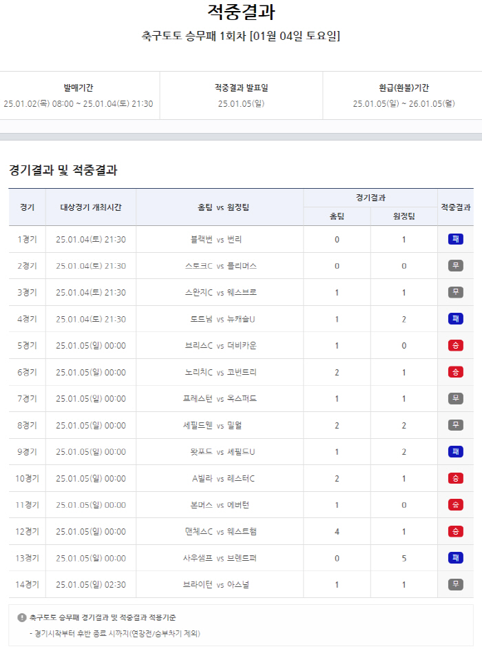 1등 적중만 16건, 스포츠토토 2025년 첫 승무패 적중 결과 발표