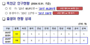 옥천군 출생아 수, 전년 대비 증가