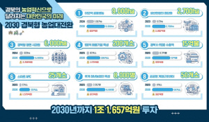 경북도, 이모작 공동영농 9천ha로 확대·스마트팜 등 첨단화