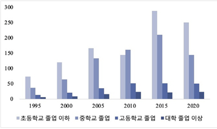 교육 수준 낮을수록 자살률 최대 13배 높아…"사회적 문제로 인식해야"