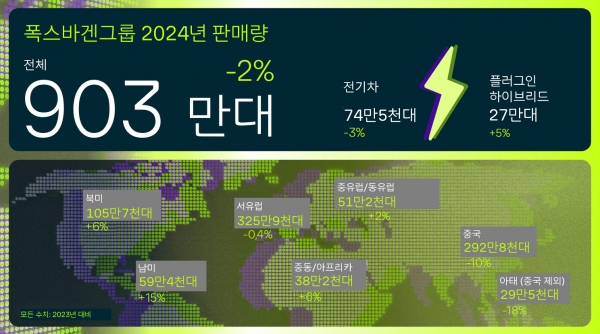 폭스바겐그룹, 2024 판매 903만대..전년대비 -2.3%로 선방