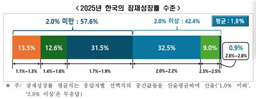 상경계 교수 10명중 6명 올해 잠재성장률 1％대…'피크 코리아' 분석도