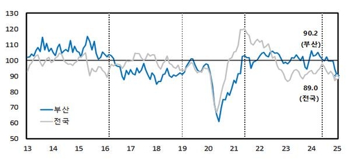 1월 부산 제조업 체감경기, 작년 말보다 더 악화