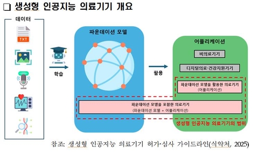 식약처, 생성형AI 의료기기 허가·심사 가이드라인 첫 공개