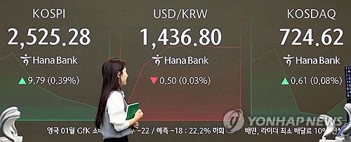 코스피 설 연휴 앞두고 오름세 2,530대 회복…코스닥 강보합(종합)