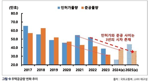 LH 연구원 "올해 주택공급 부족 현실화…불안요인 확대"