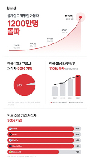 블라인드 가입자 1천200만명 돌파…