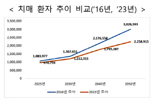 베이비붐 세대 노년기 진입…치매 환자 내년 100만명 넘는다