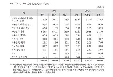 가족 근심·갈등 초래하는 가장 큰 원인은 '건강 문제'