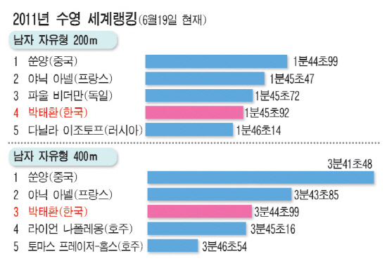 2011남자자유형세계랭킹