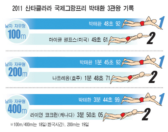 박태환산타클라라3광왕기록