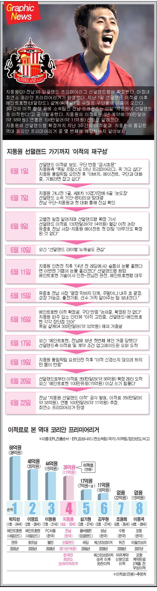 [그래픽뉴스] 이적료로 본 역대 코리안 프리미어리거