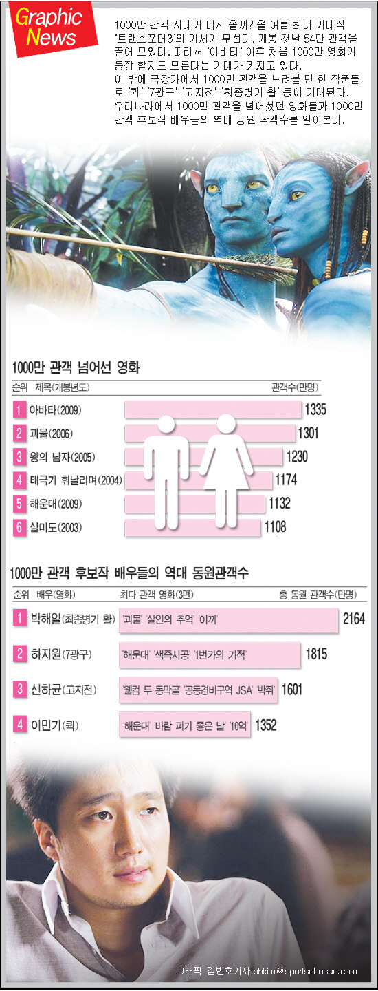 [그래픽뉴스] 역대 1000만 이상 관객동원 영화