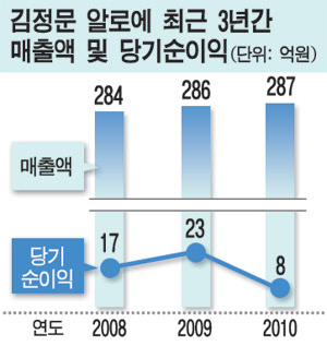 김정문알로매출순이익