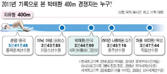 박태환400m경쟁자