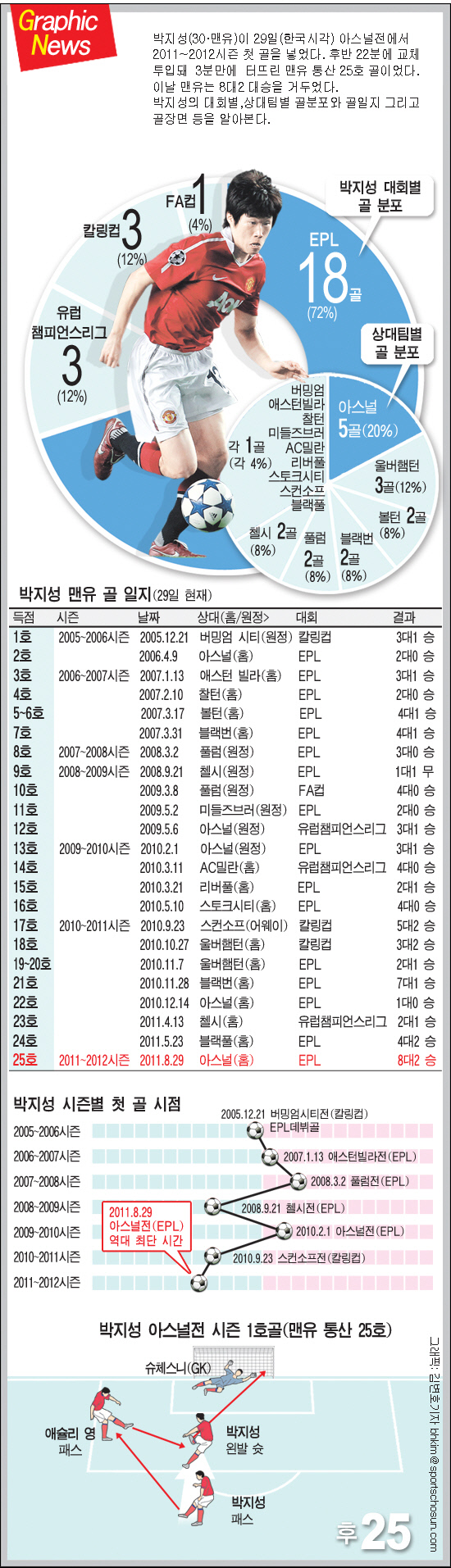 [그래픽뉴스] 박지성 올시즌 첫 골 및 골분포 분석