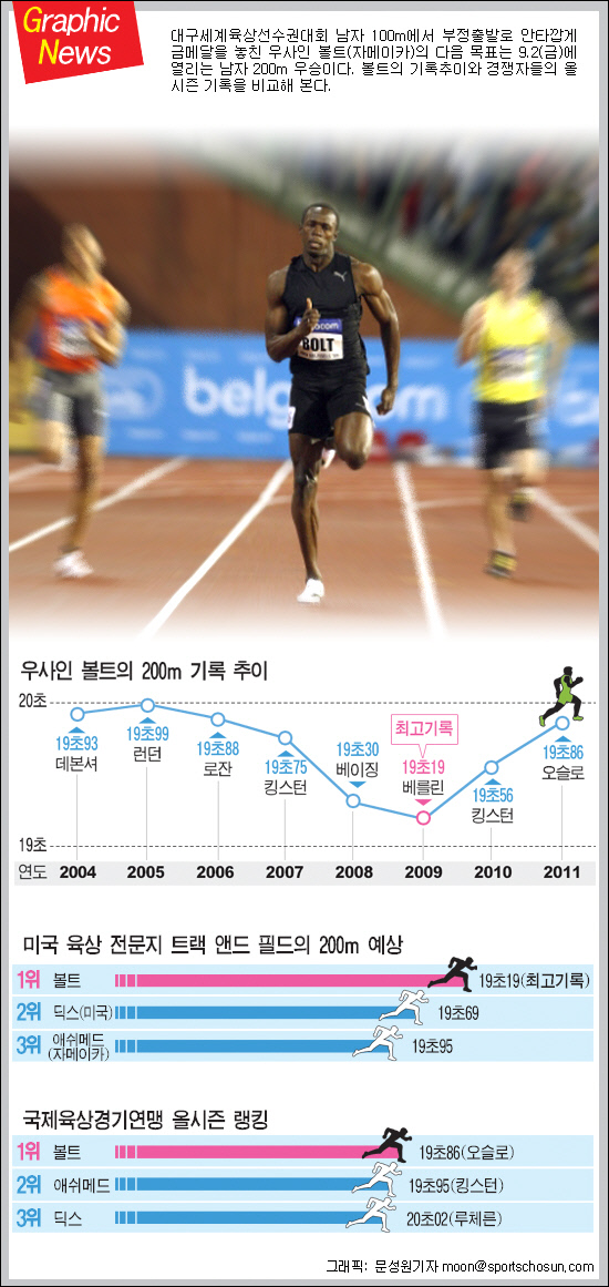 [그래픽뉴스] 볼트 200m 기록 추이 및 경쟁자들