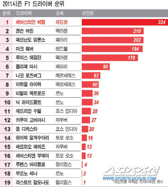 2011시즌F1드라이버순위