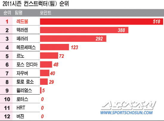 2011시즌컨스트럭터(팀)순위