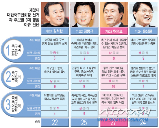 축구협회장3대쟁점이슈진단