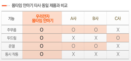 몸타임제품비교