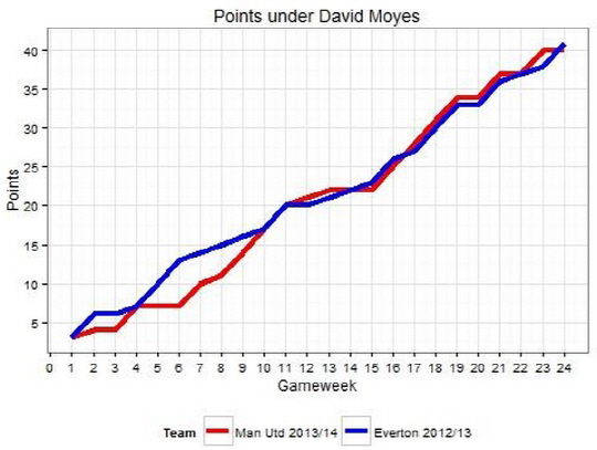 moyes3