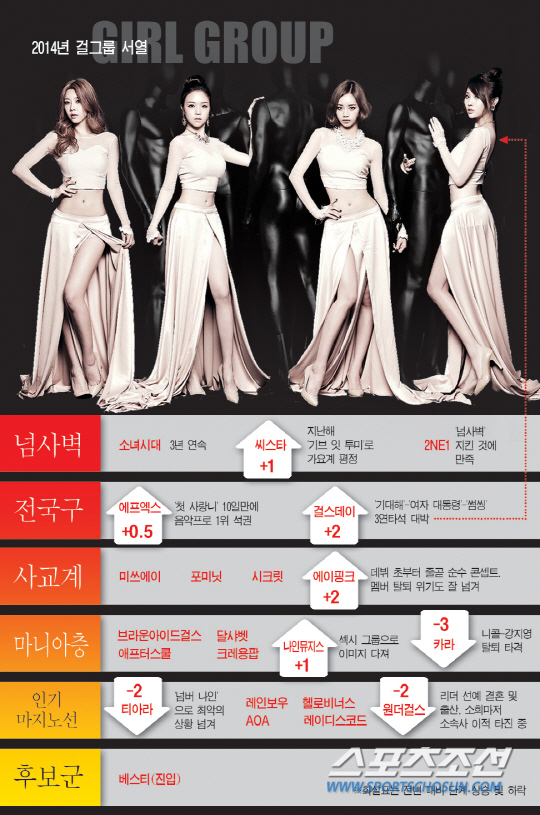 '2014년 걸그룹 서열' 전격 공개! 2NE1 vs 씨스타, 누가 더 …