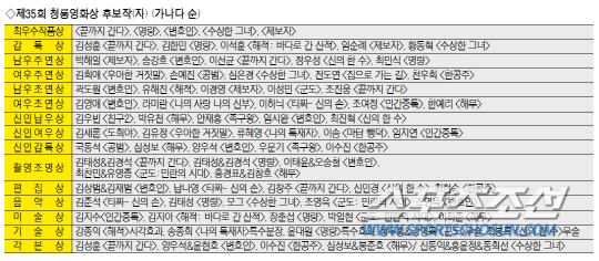 청룡영화상 후보자(작)