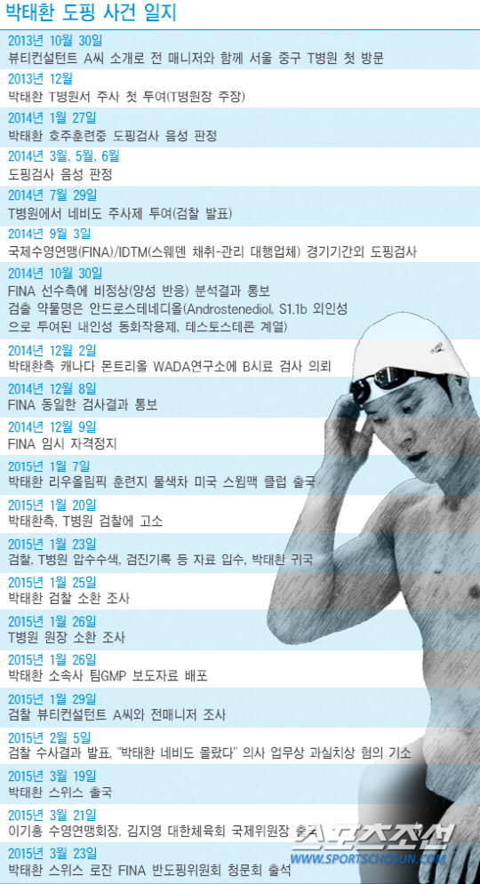 박태환 도핑 사건의 재구성