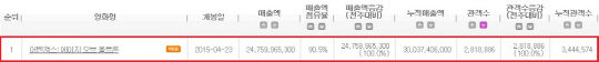 '어벤져스2' 역대 최단 300만 돌파, 황금연휴에 1000만 가나