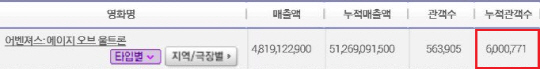 '어벤져스2' 10일만에 600만 돌파, 수현 감사 인증샷 깜짝 공개
