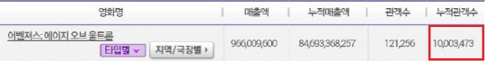 '어벤져스2', 역대 외화 최단기간 1000만 돌파