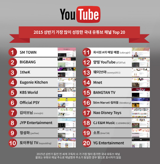 2015년 상반기 유튜브의 인기 채널은?