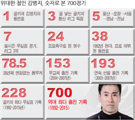 김병지 숫자로 본 700경기 웹용