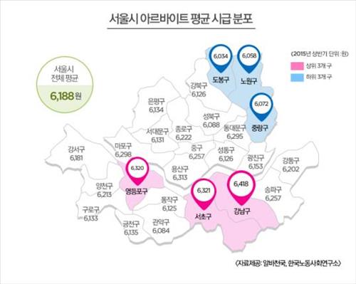 서울 알바 평균시급 6천188원…강남북 최대 400원 차이